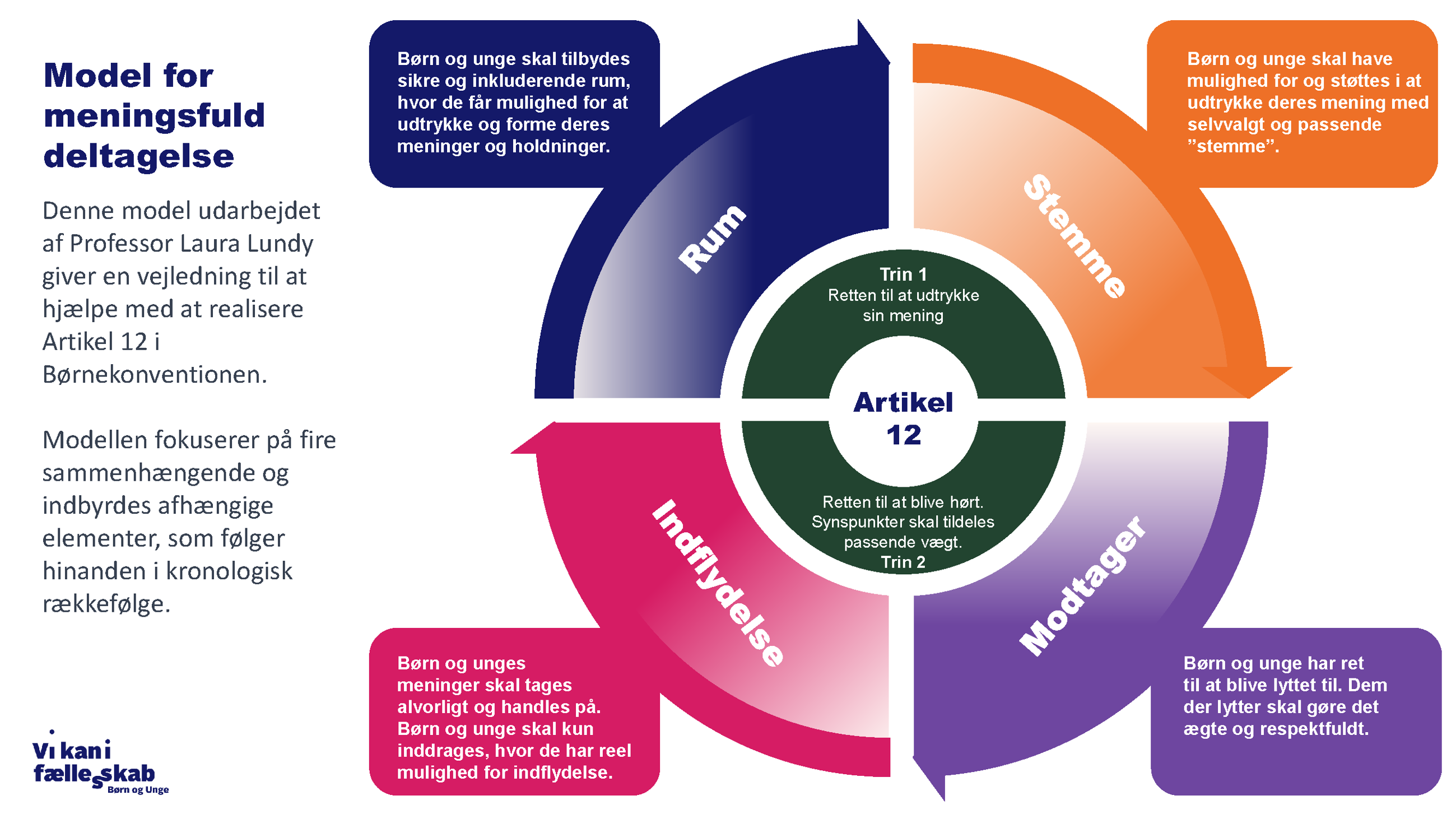Laura Lundy Model for meningsfuld deltagelse