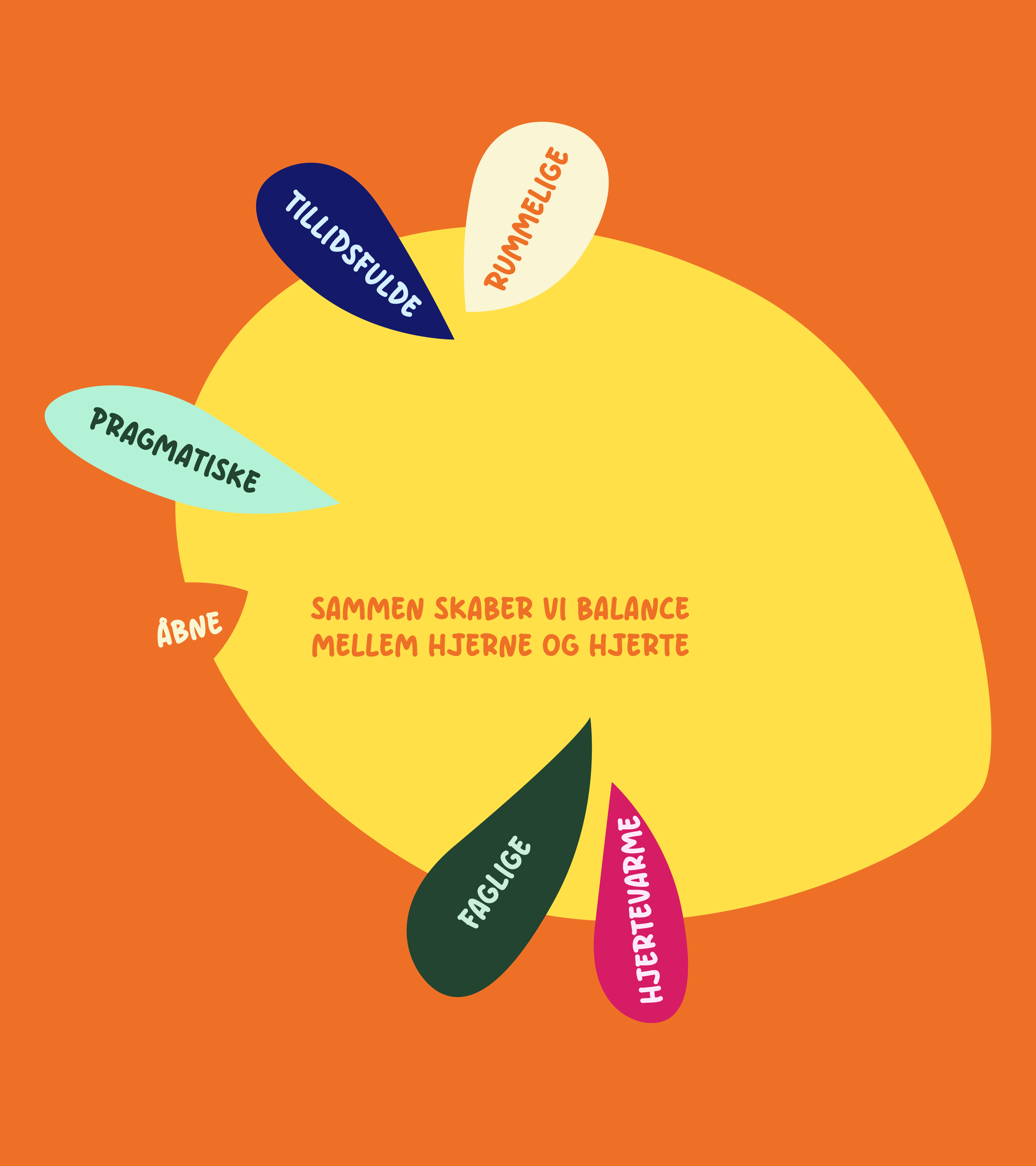 Sammen skaber vi balance mellem hjerne og hjerte