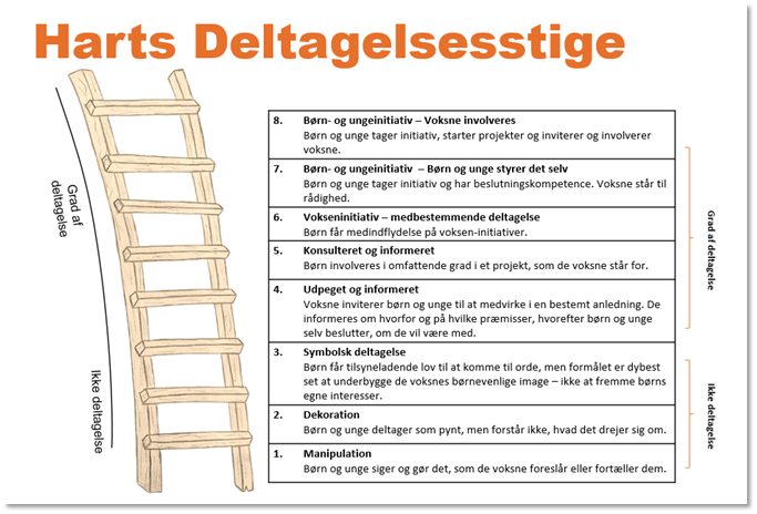 Harts deltagelsesstige