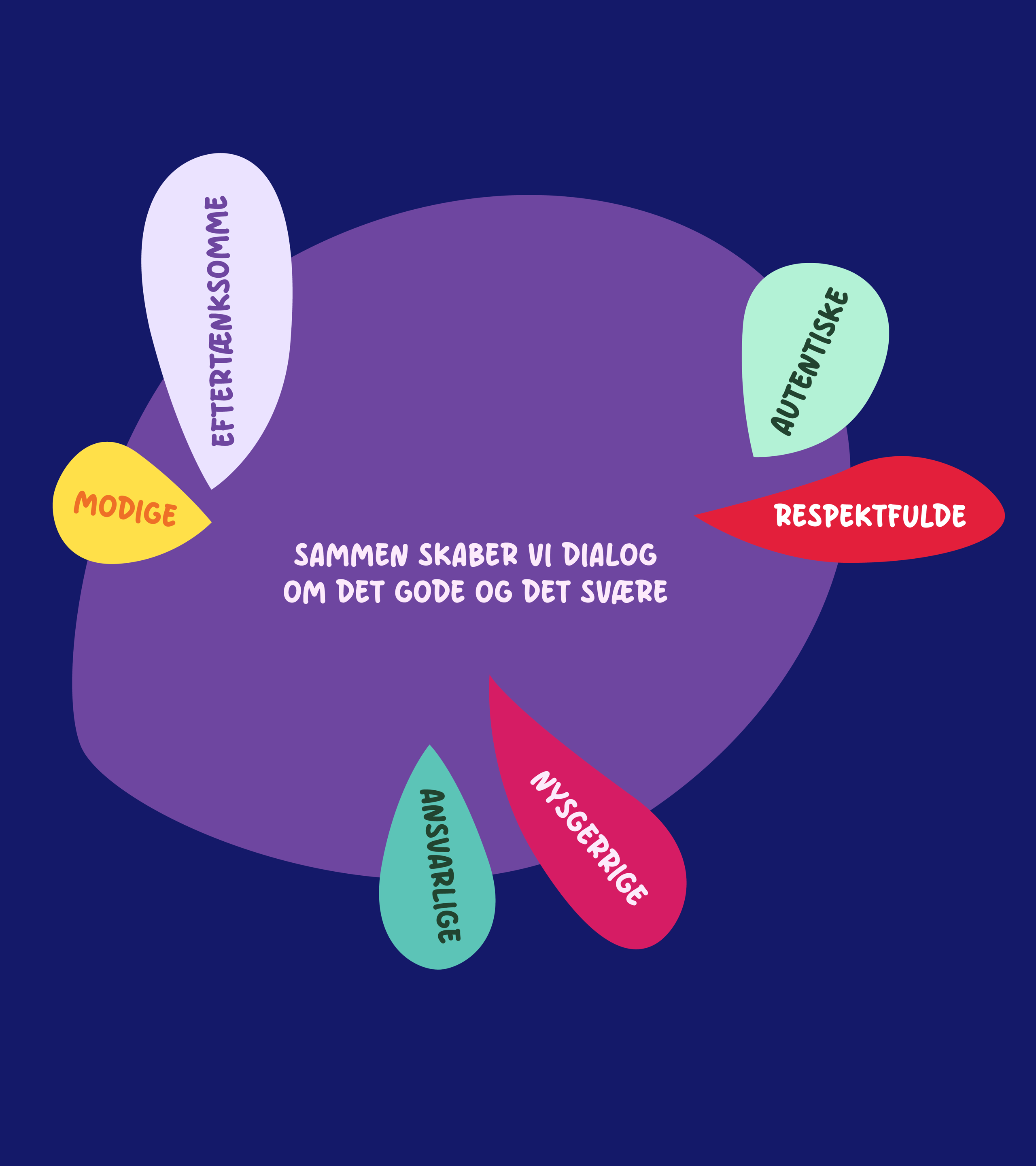 Sammen skaber vi dialog om det gode og det svære