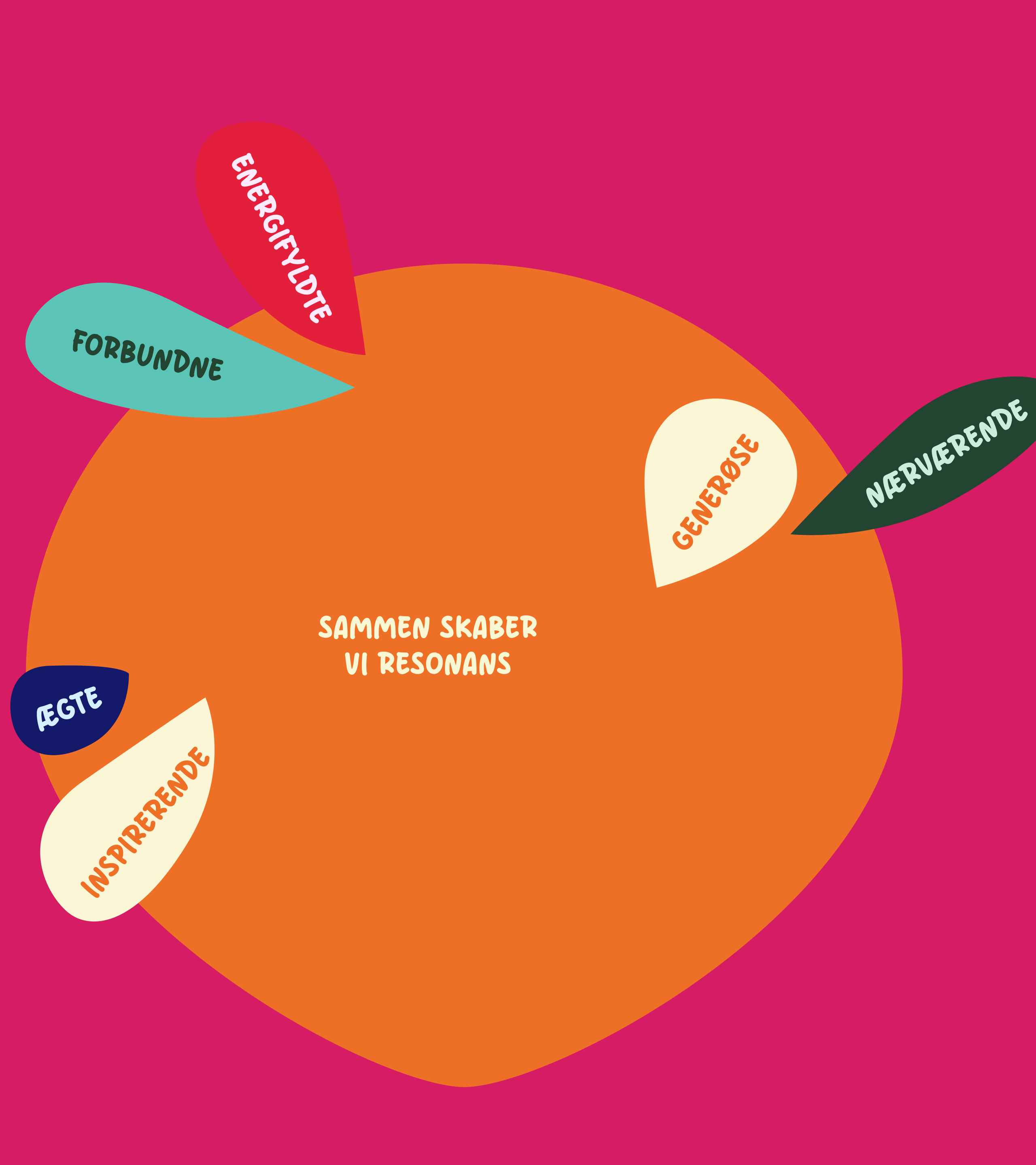 Sammen skaber vi resonans