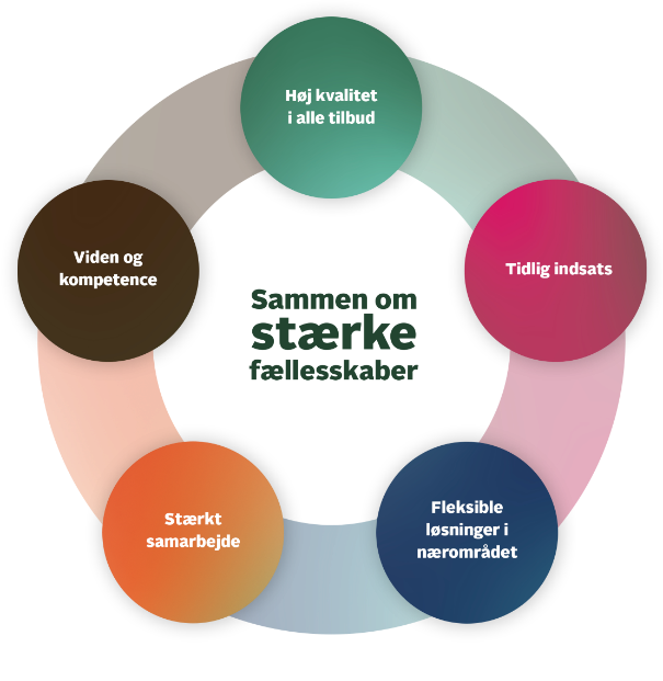 Cirkel der beskriver 'Sammen om stærke fællesskaber'
